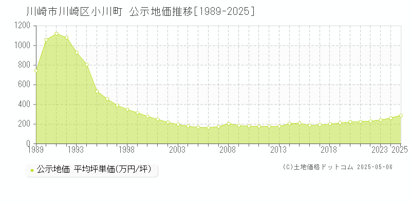 小川町(川崎市川崎区)の公示地価推移グラフ(坪単価)[1989-2025年]