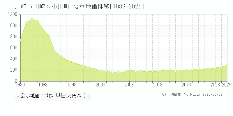 川崎市川崎区小川町の地価公示推移グラフ 