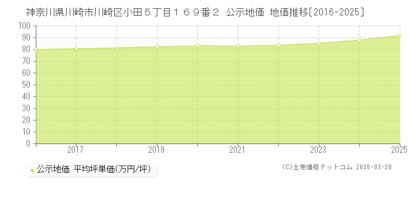 神奈川県川崎市川崎区小田５丁目１６９番２ 公示地価 地価推移[2016-2025]