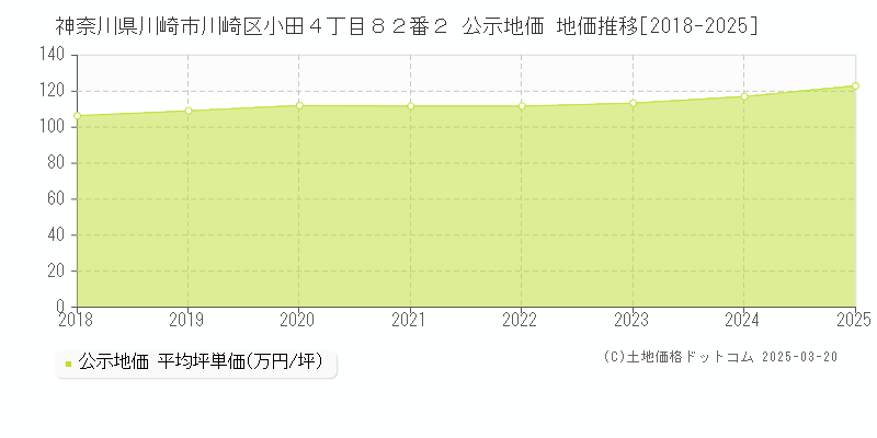 神奈川県川崎市川崎区小田４丁目８２番２ 公示地価 地価推移[2018-2025]