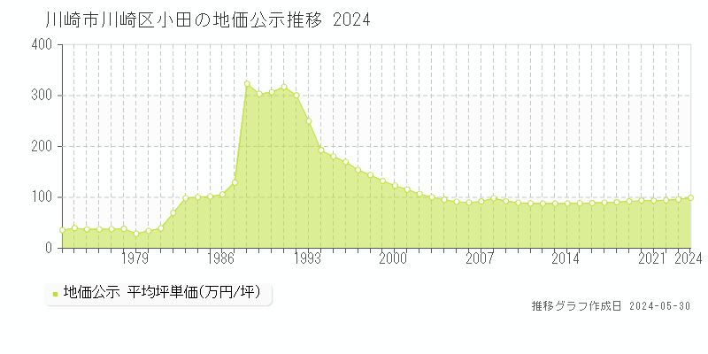 川崎市川崎区小田の地価公示推移グラフ 