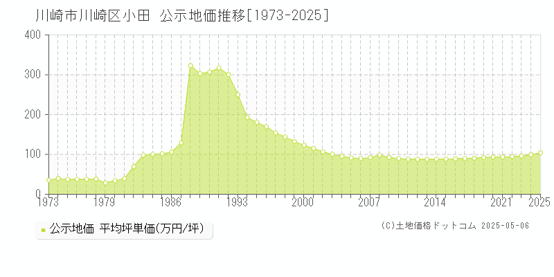 小田(川崎市川崎区)の公示地価推移グラフ(坪単価)[1973-2025年]