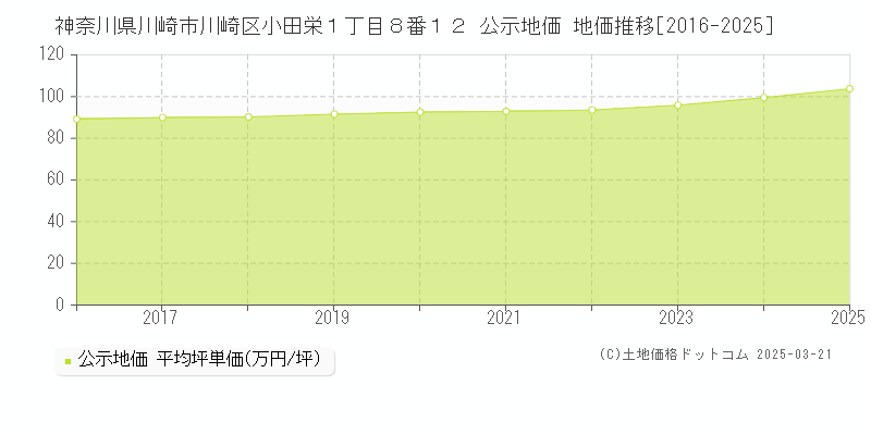 神奈川県川崎市川崎区小田栄１丁目８番１２ 公示地価 地価推移[2016-2025]