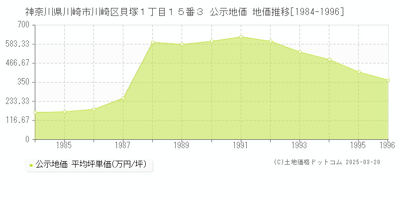 神奈川県川崎市川崎区貝塚１丁目１５番３ 公示地価 地価推移[1984-1996]