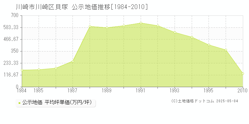貝塚(川崎市川崎区)の公示地価推移グラフ(坪単価)[1984-1996年]