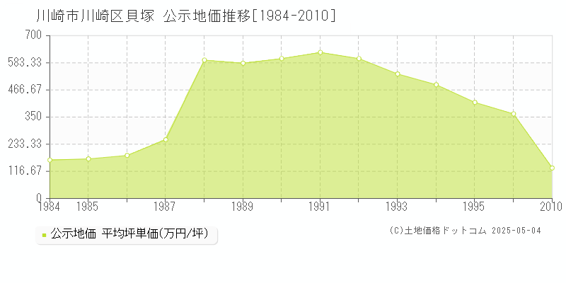 川崎市川崎区貝塚の地価公示推移グラフ 