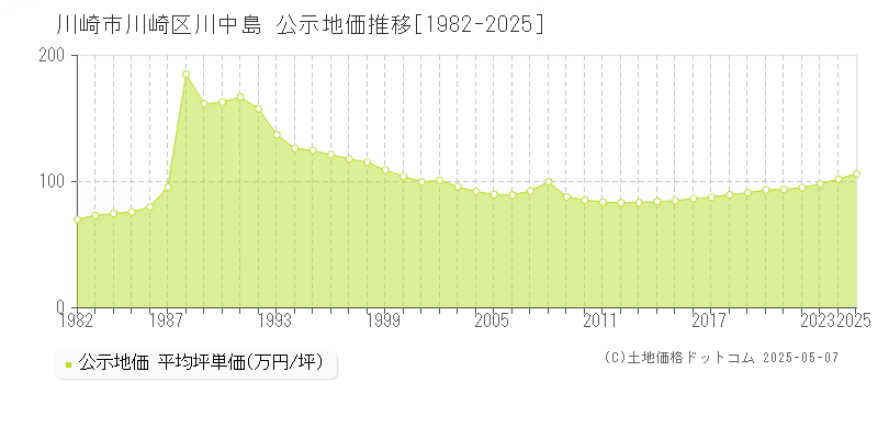 川中島(川崎市川崎区)の公示地価推移グラフ(坪単価)[1982-2025年]
