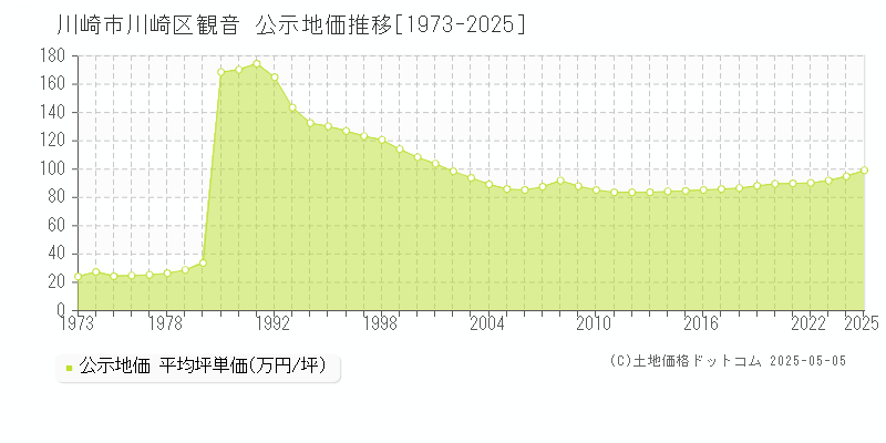 観音(川崎市川崎区)の公示地価推移グラフ(坪単価)[1973-2025年]