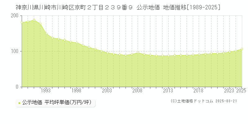 神奈川県川崎市川崎区京町２丁目２３９番９ 公示地価 地価推移[1989-2025]