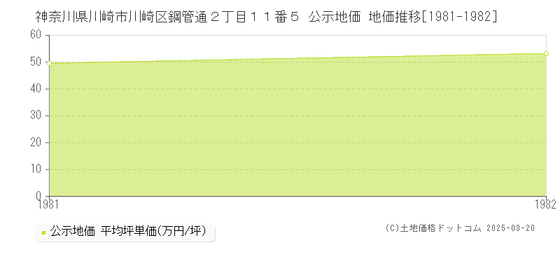 神奈川県川崎市川崎区鋼管通２丁目１１番５ 公示地価 地価推移[1981-1982]