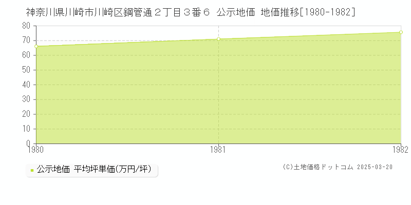 神奈川県川崎市川崎区鋼管通２丁目３番６ 公示地価 地価推移[1980-1982]