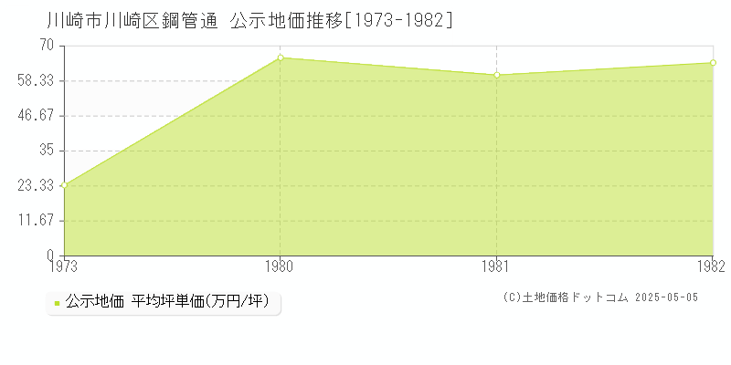 鋼管通(川崎市川崎区)の公示地価推移グラフ(坪単価)[1973-1982年]