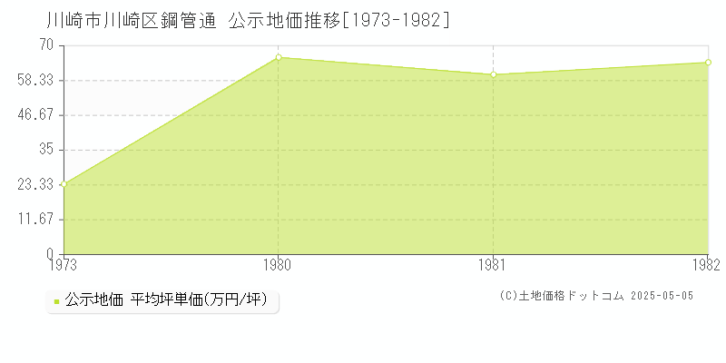 川崎市川崎区鋼管通の地価公示推移グラフ 