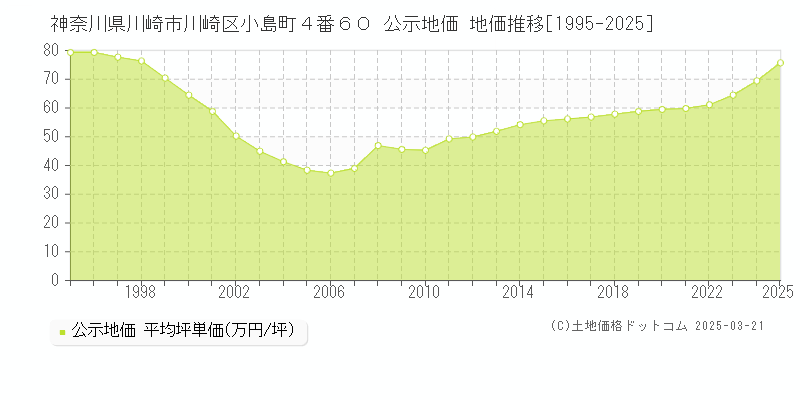 神奈川県川崎市川崎区小島町４番６０ 公示地価 地価推移[1995-2025]