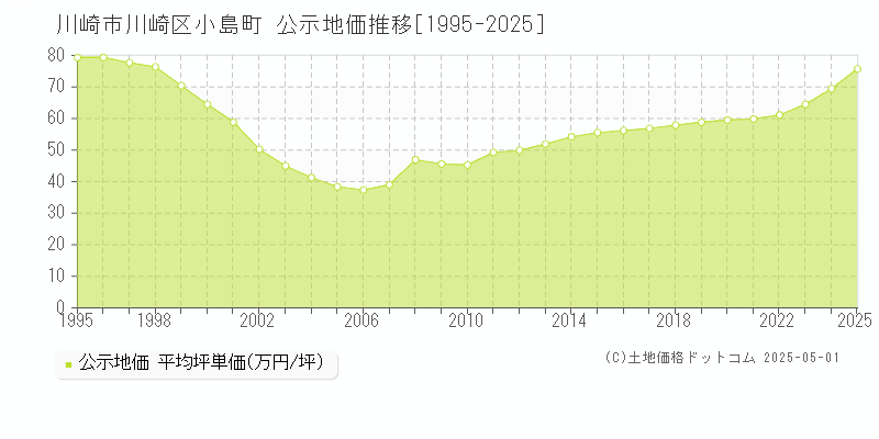 小島町(川崎市川崎区)の公示地価推移グラフ(坪単価)[1995-2025年]