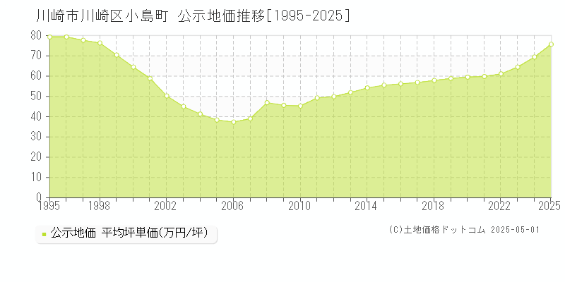 川崎市川崎区小島町の地価公示推移グラフ 