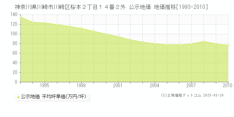 神奈川県川崎市川崎区桜本２丁目１４番２外 公示地価 地価推移[1993-2010]