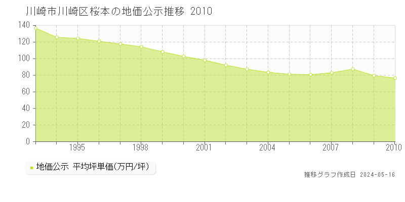 川崎市川崎区桜本の地価公示推移グラフ 