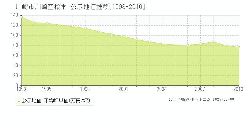 桜本(川崎市川崎区)の公示地価推移グラフ(坪単価)[1993-2010年]