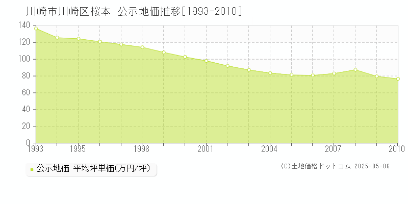 川崎市川崎区桜本の地価公示推移グラフ 