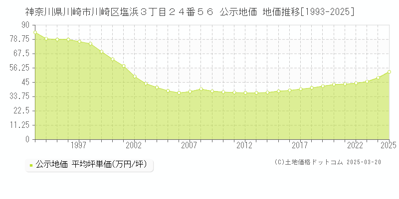 神奈川県川崎市川崎区塩浜３丁目２４番５６ 公示地価 地価推移[1993-2025]