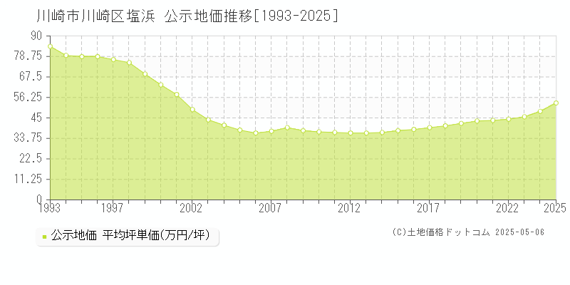 塩浜(川崎市川崎区)の公示地価推移グラフ(坪単価)[1993-2025年]