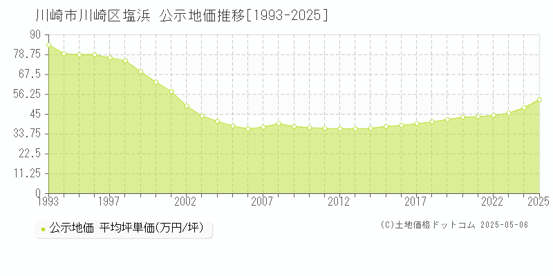 川崎市川崎区塩浜の地価公示推移グラフ 