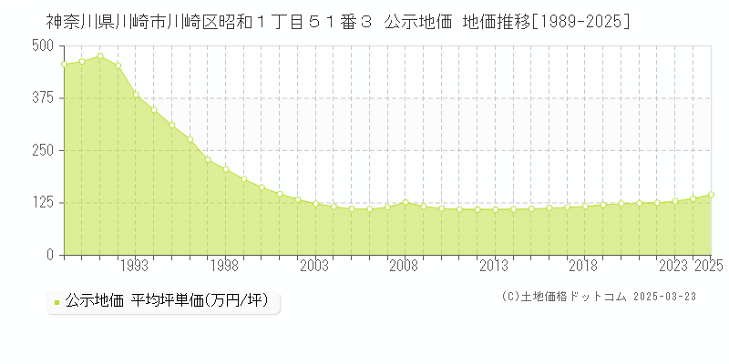 神奈川県川崎市川崎区昭和１丁目５１番３ 公示地価 地価推移[1989-2025]