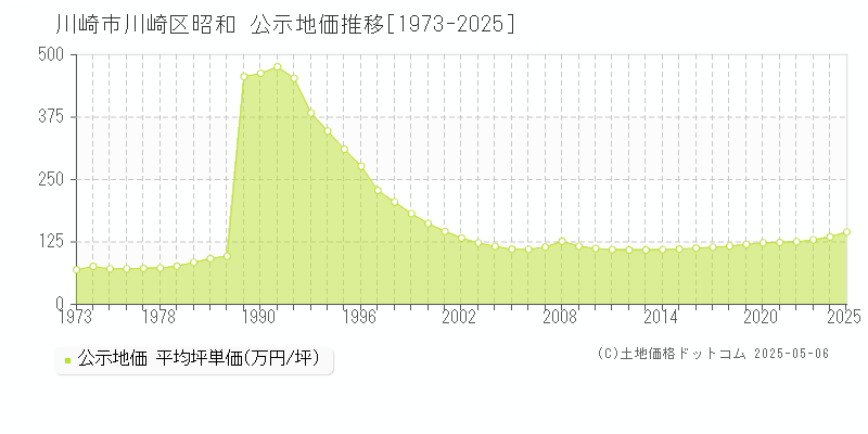 昭和(川崎市川崎区)の公示地価推移グラフ(坪単価)[1973-2025年]