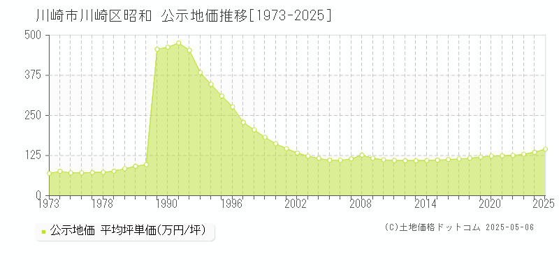 川崎市川崎区昭和の地価公示推移グラフ 