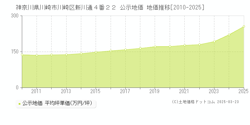 神奈川県川崎市川崎区新川通４番２２ 公示地価 地価推移[2010-2025]