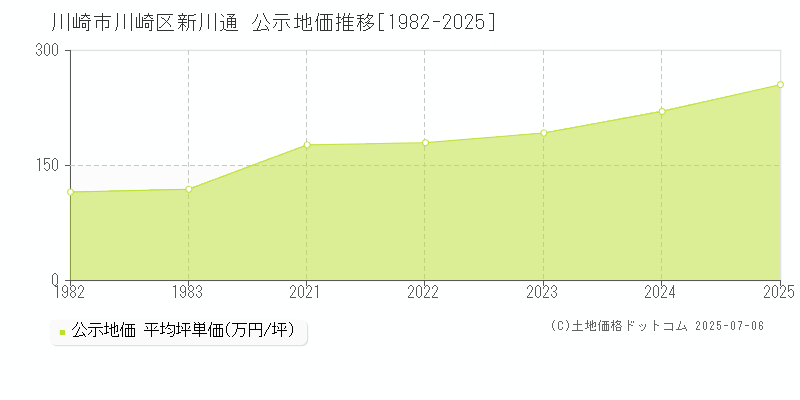 新川通(川崎市川崎区)の公示地価推移グラフ(坪単価)[1982-2025年]