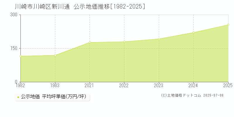 川崎市川崎区新川通の地価公示推移グラフ 