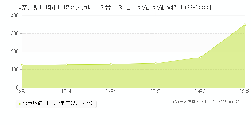 神奈川県川崎市川崎区大師町１３番１３ 公示地価 地価推移[1983-1988]