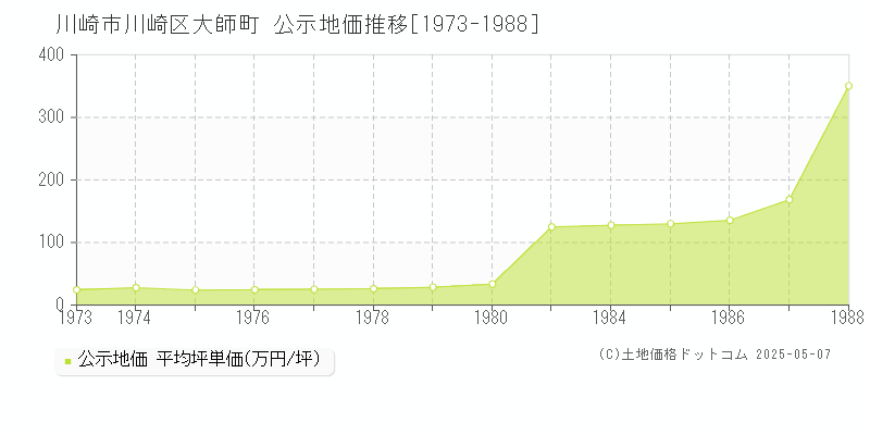 大師町(川崎市川崎区)の公示地価推移グラフ(坪単価)[1973-1988年]