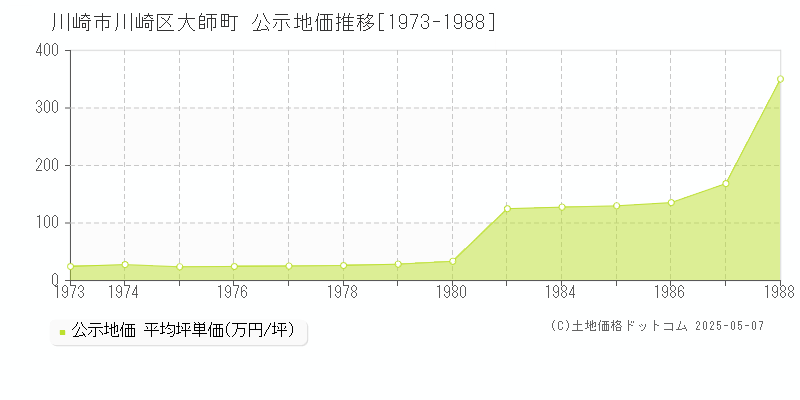 川崎市川崎区大師町の地価公示推移グラフ 