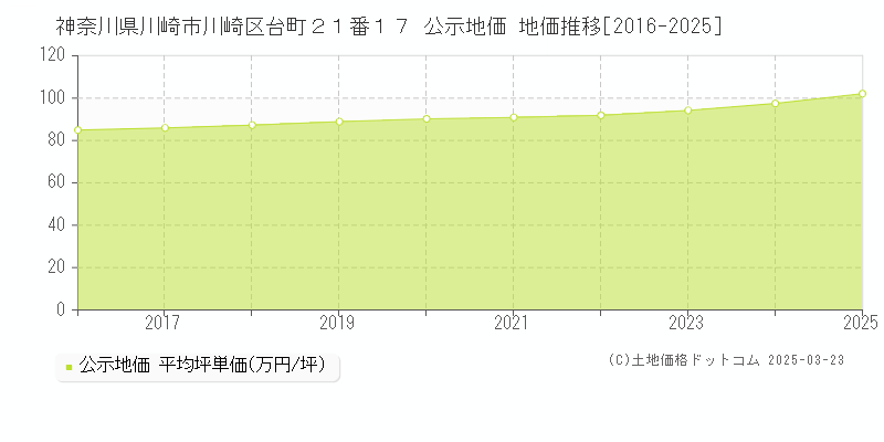 神奈川県川崎市川崎区台町２１番１７ 公示地価 地価推移[2016-2025]