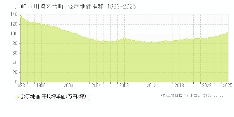 台町(川崎市川崎区)の公示地価推移グラフ(坪単価)[1993-2025年]