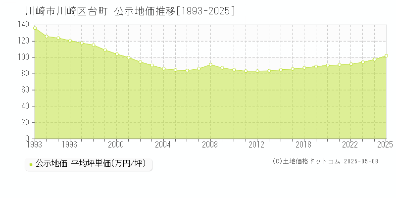 川崎市川崎区台町の地価公示推移グラフ 