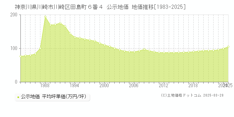 神奈川県川崎市川崎区田島町６番４ 公示地価 地価推移[1983-2025]