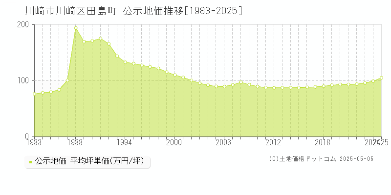 田島町(川崎市川崎区)の公示地価推移グラフ(坪単価)[1983-2025年]