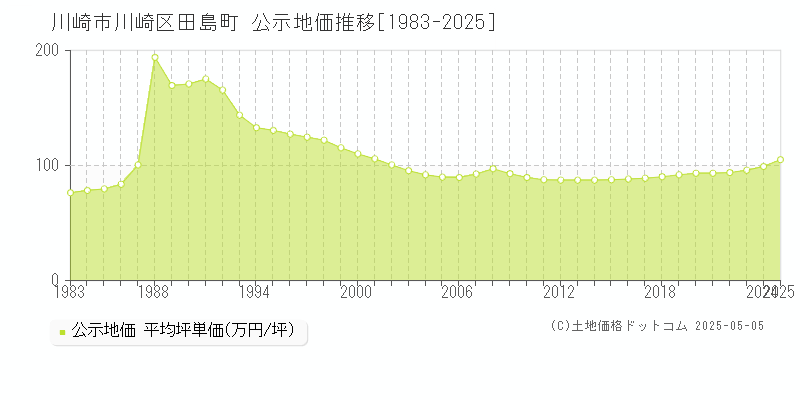 川崎市川崎区田島町の地価公示推移グラフ 