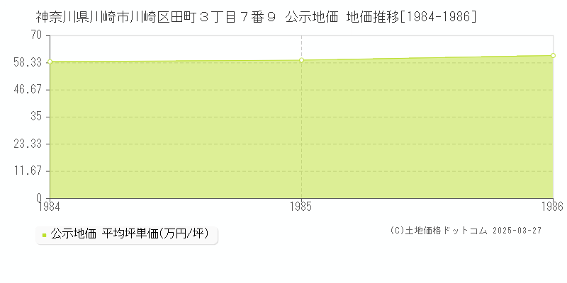 神奈川県川崎市川崎区田町３丁目７番９ 公示地価 地価推移[1984-1986]