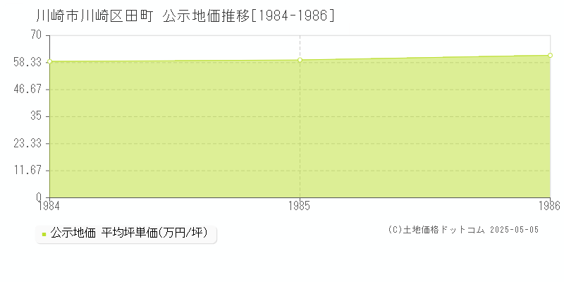 川崎市川崎区田町の地価公示推移グラフ 