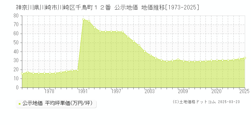 神奈川県川崎市川崎区千鳥町１２番 公示地価 地価推移[1973-2025]