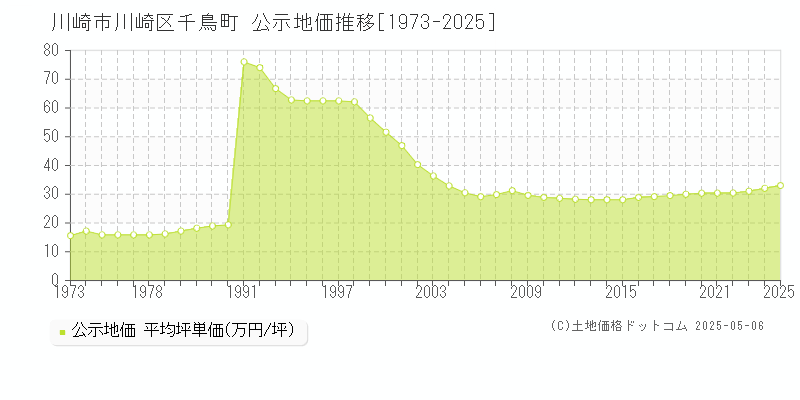 千鳥町(川崎市川崎区)の公示地価推移グラフ(坪単価)[1973-2025年]