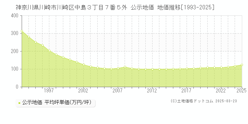 神奈川県川崎市川崎区中島３丁目７番５外 公示地価 地価推移[1993-2025]