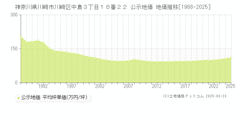神奈川県川崎市川崎区中島３丁目１８番２２ 公示地価 地価推移[1988-2025]