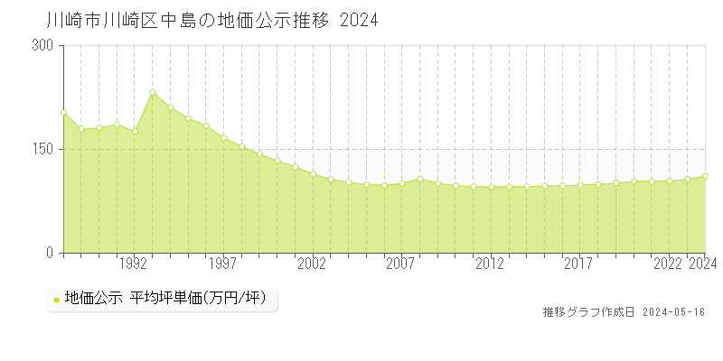 川崎市川崎区中島の地価公示推移グラフ 