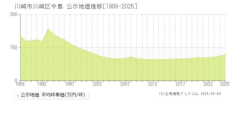 中島(川崎市川崎区)の公示地価推移グラフ(坪単価)[1988-2025年]